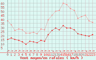 Courbe de la force du vent pour Agen (47)