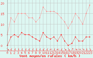 Courbe de la force du vent pour Ploeren (56)