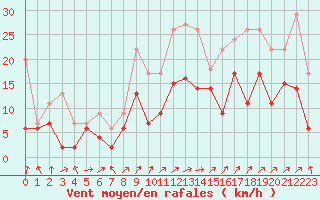 Courbe de la force du vent pour Pau (64)