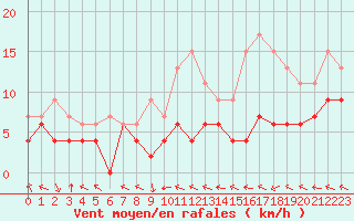 Courbe de la force du vent pour Dax (40)