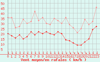 Courbe de la force du vent pour Chambry / Aix-Les-Bains (73)