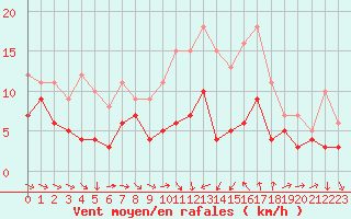 Courbe de la force du vent pour Bziers Cap d