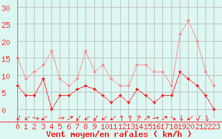 Courbe de la force du vent pour Embrun (05)