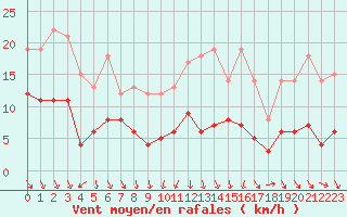 Courbe de la force du vent pour Limoges (87)