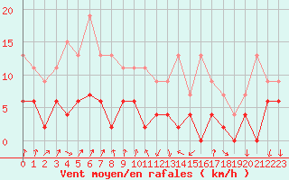Courbe de la force du vent pour Bourg-Saint-Maurice (73)
