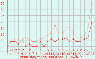 Courbe de la force du vent pour Auxerre-Perrigny (89)