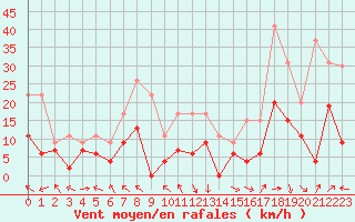 Courbe de la force du vent pour Saint-Girons (09)