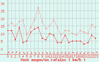 Courbe de la force du vent pour Leucate (11)