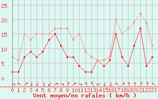 Courbe de la force du vent pour Leucate (11)