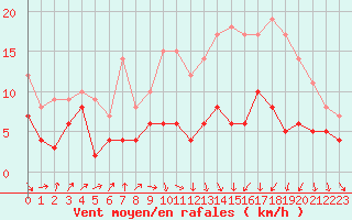 Courbe de la force du vent pour Pau (64)