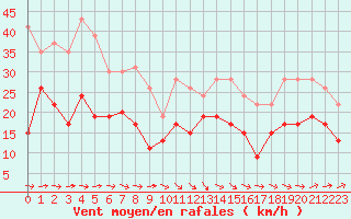 Courbe de la force du vent pour Muret (31)