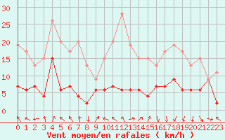 Courbe de la force du vent pour Clermont-Ferrand (63)