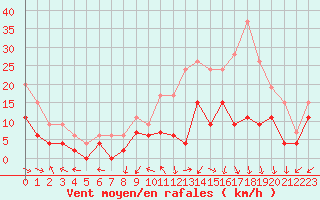 Courbe de la force du vent pour Nancy - Essey (54)