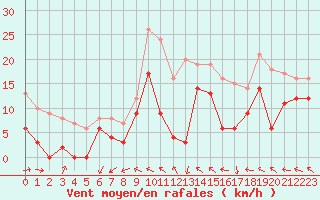 Courbe de la force du vent pour Le Touquet (62)