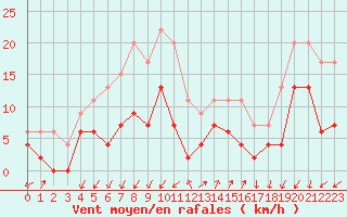 Courbe de la force du vent pour Embrun (05)