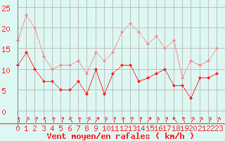 Courbe de la force du vent pour Creil (60)