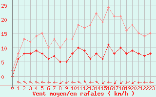 Courbe de la force du vent pour Dax (40)