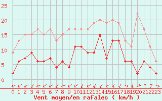 Courbe de la force du vent pour Grenoble/agglo Le Versoud (38)