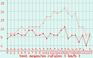Courbe de la force du vent pour Saint-Dizier (52)