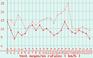 Courbe de la force du vent pour Chlons-en-Champagne (51)