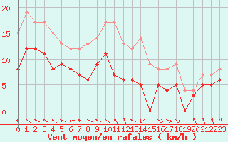 Courbe de la force du vent pour Avord (18)