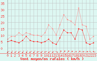 Courbe de la force du vent pour Saint-Auban (04)