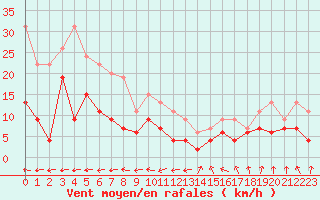 Courbe de la force du vent pour Nancy - Ochey (54)
