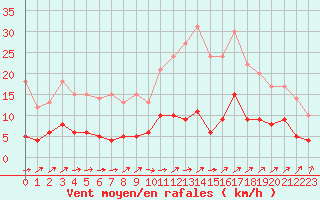 Courbe de la force du vent pour Vannes-Sn (56)