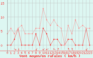 Courbe de la force du vent pour Grenoble/agglo Le Versoud (38)