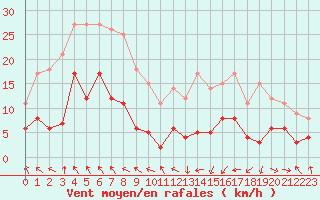 Courbe de la force du vent pour Saint-Girons (09)