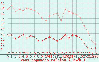 Courbe de la force du vent pour Vannes-Sn (56)