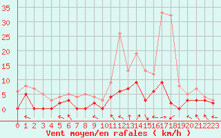 Courbe de la force du vent pour Epinal (88)