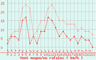 Courbe de la force du vent pour Chambry / Aix-Les-Bains (73)