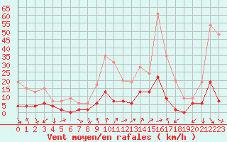 Courbe de la force du vent pour Embrun (05)