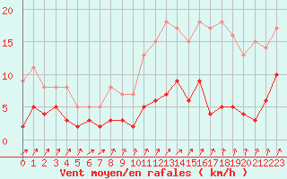 Courbe de la force du vent pour Besanon (25)