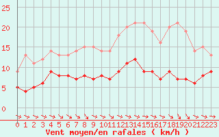 Courbe de la force du vent pour Langres (52) 