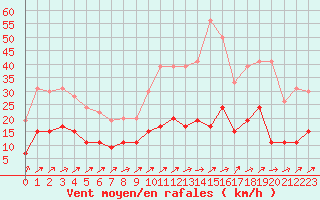 Courbe de la force du vent pour Bourges (18)