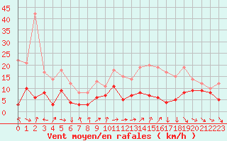 Courbe de la force du vent pour Mont-de-Marsan (40)