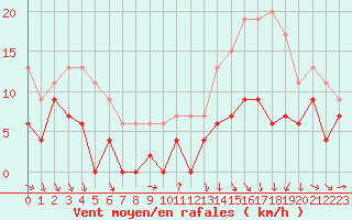 Courbe de la force du vent pour Troyes (10)