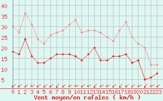 Courbe de la force du vent pour Alenon (61)