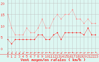 Courbe de la force du vent pour Langres (52) 