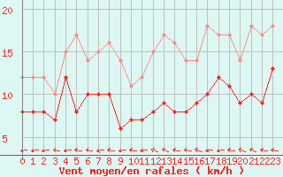 Courbe de la force du vent pour Saint-Dizier (52)