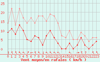 Courbe de la force du vent pour Saint-Girons (09)