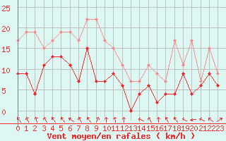 Courbe de la force du vent pour Lyon - Saint-Exupry (69)