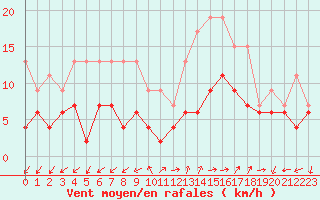 Courbe de la force du vent pour Annecy (74)