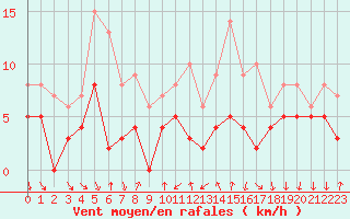 Courbe de la force du vent pour Bourg-Saint-Maurice (73)