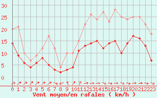 Courbe de la force du vent pour Saint-Nazaire (44)