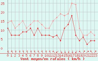 Courbe de la force du vent pour Tarbes (65)