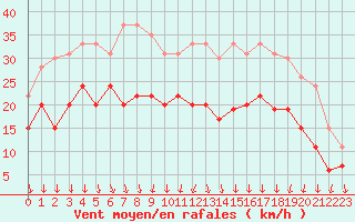 Courbe de la force du vent pour Chlons-en-Champagne (51)