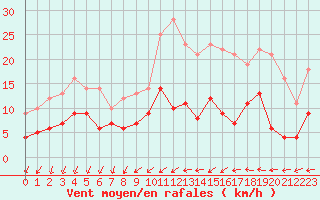 Courbe de la force du vent pour Langres (52) 